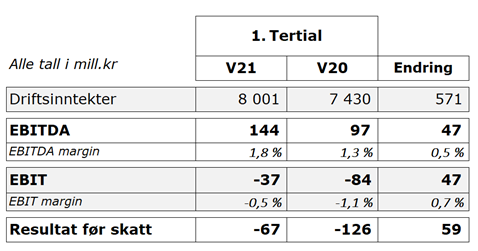 T1 2021 resultat i tabell